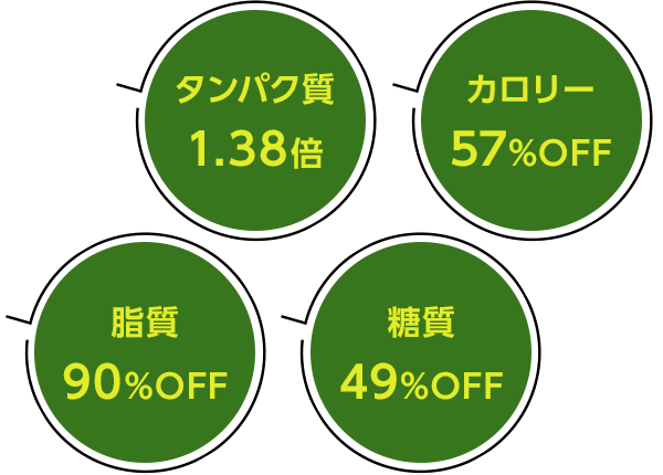 タンパク質1.38倍、カロリー57％OFF、脂質90％OFF、糖質49％OFF