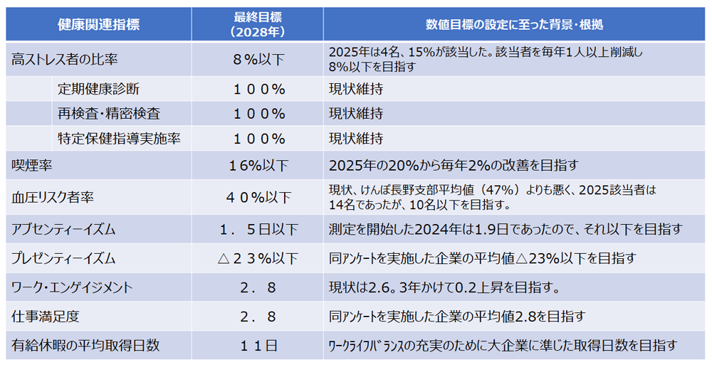 健康関連指標の数値目標の設定に至った背景・根拠