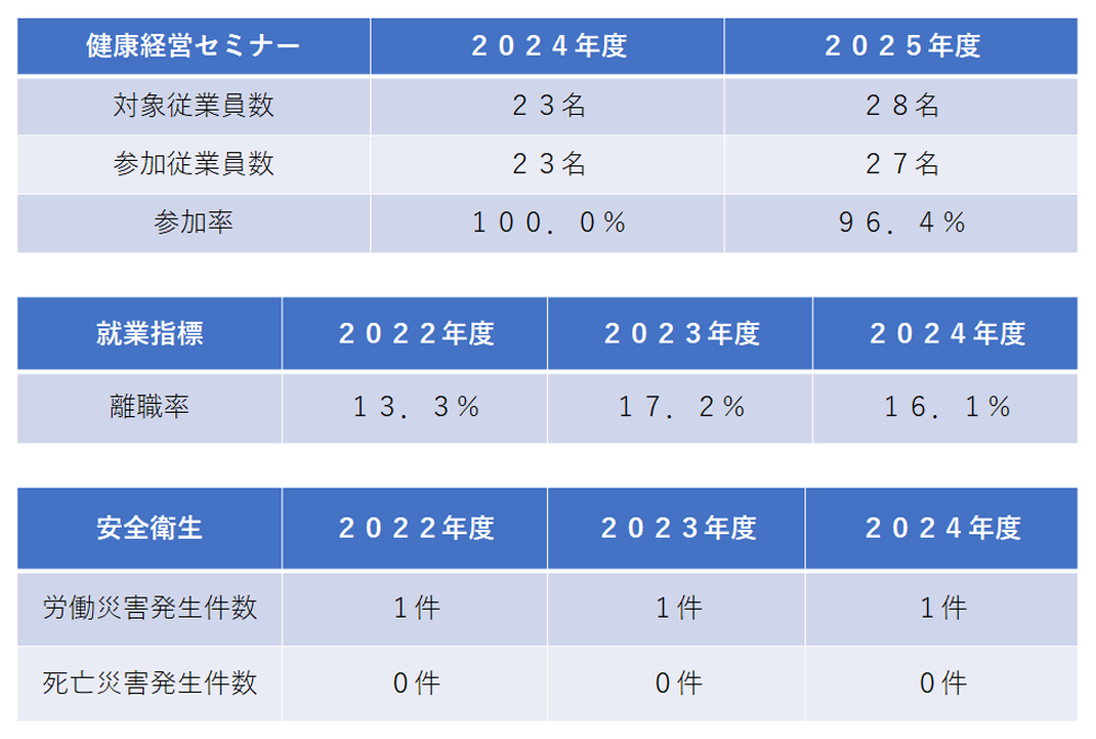 健康経営の取組みによる経年の効果