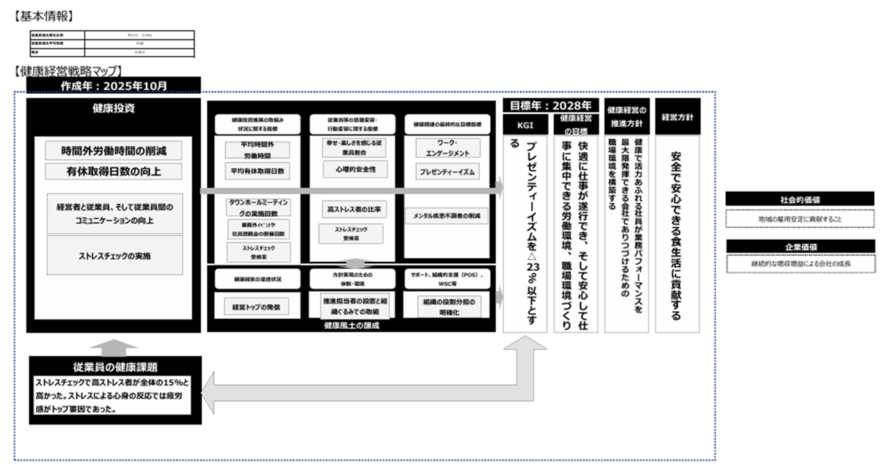 健康経営戦略マップ