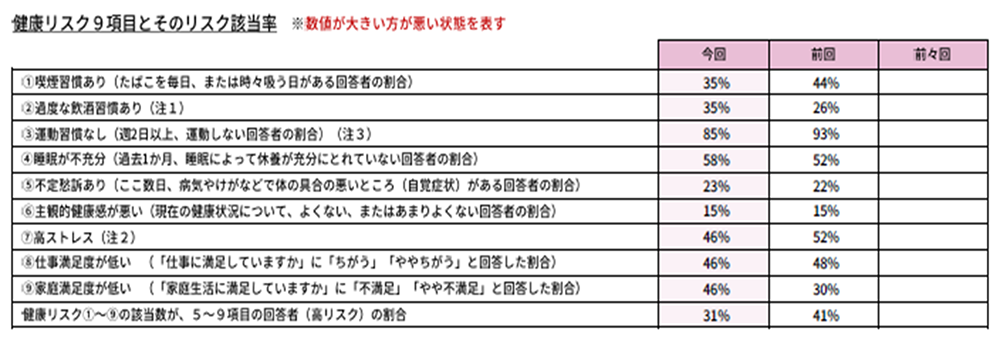 健康リスク9項目とそのリスク該当率