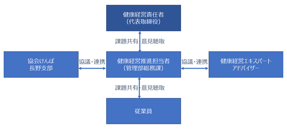 健康経営組織図