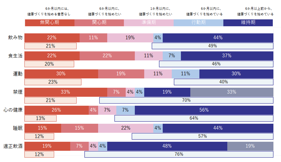当社従業員の生活習慣の傾向(健康アンケートの実施結果より)