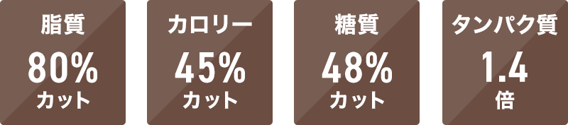 脂質80%カット、カロリー45%カット、糖質48%カット、タンパク質1.4倍