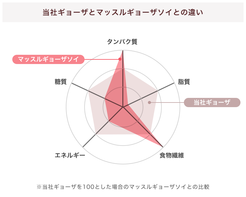 当社ギョーザとマッスルギョーザソイとの違い